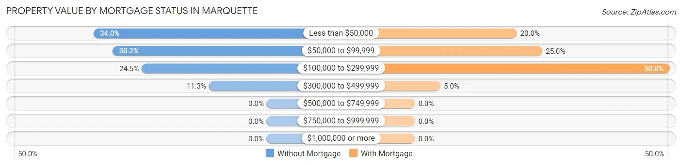 Property Value by Mortgage Status in Marquette