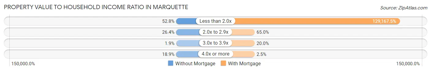 Property Value to Household Income Ratio in Marquette