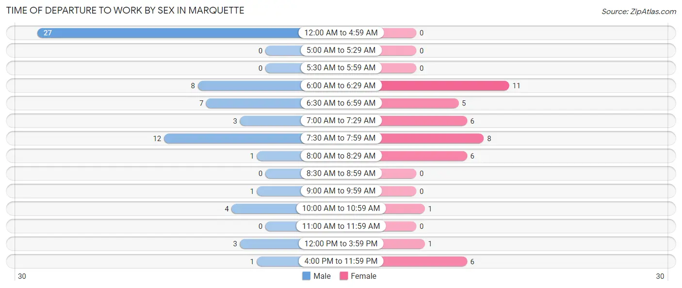 Time of Departure to Work by Sex in Marquette