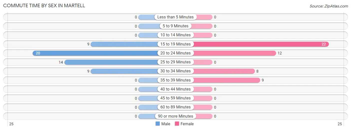 Commute Time by Sex in Martell