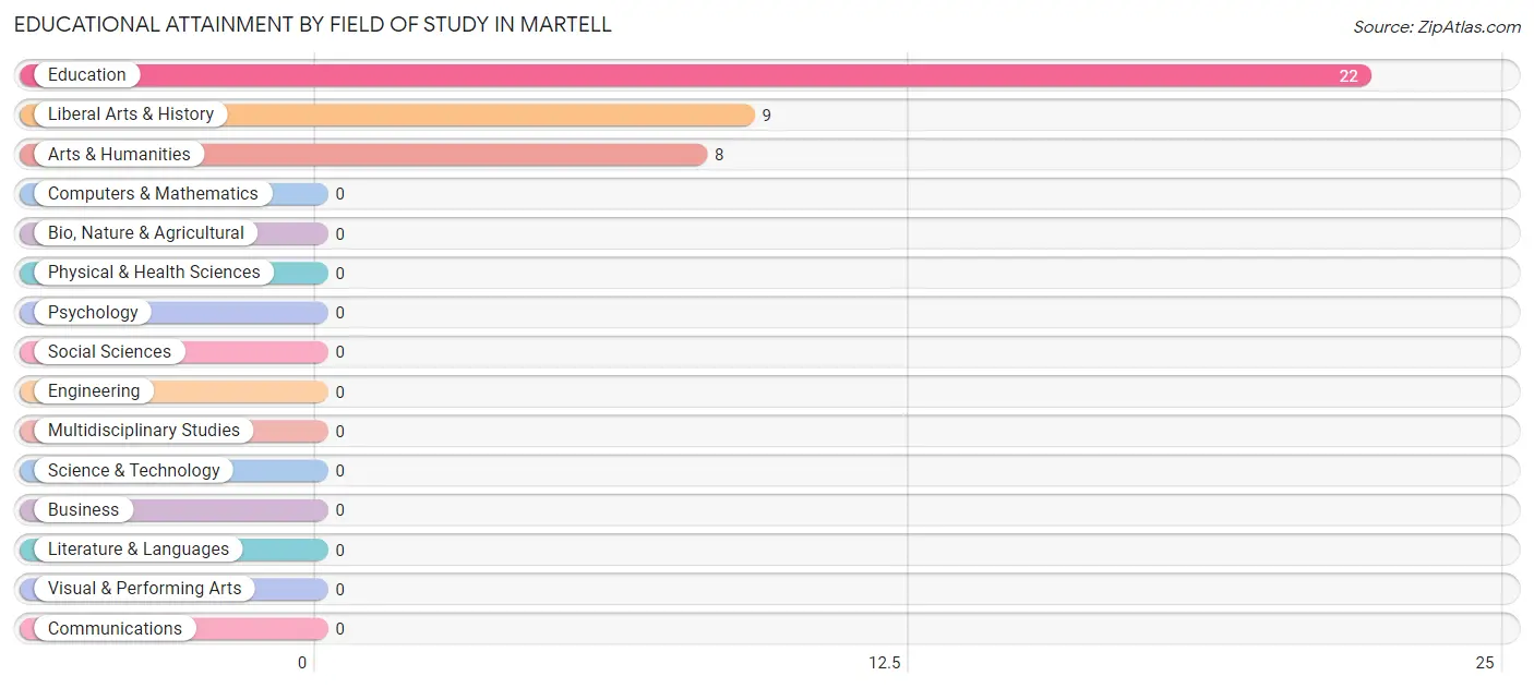 Educational Attainment by Field of Study in Martell