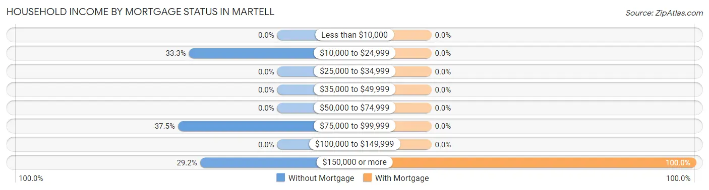 Household Income by Mortgage Status in Martell