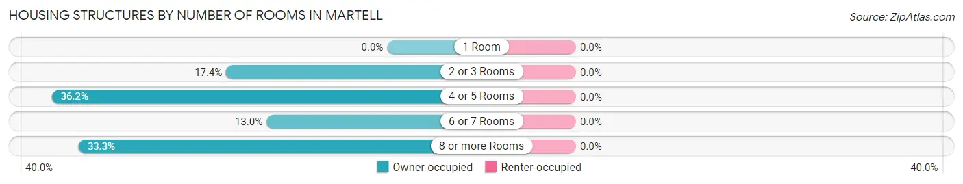 Housing Structures by Number of Rooms in Martell