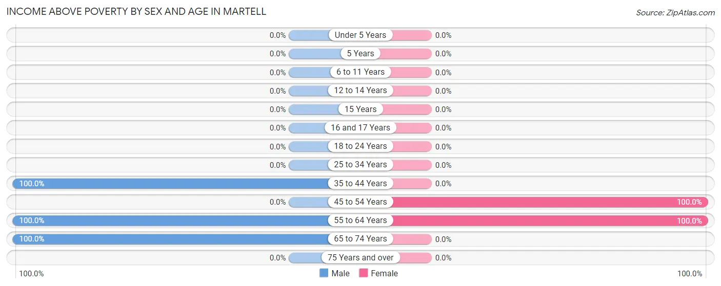 Income Above Poverty by Sex and Age in Martell