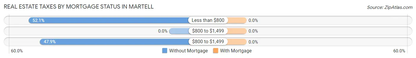 Real Estate Taxes by Mortgage Status in Martell