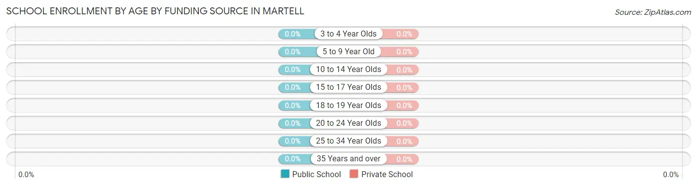 School Enrollment by Age by Funding Source in Martell