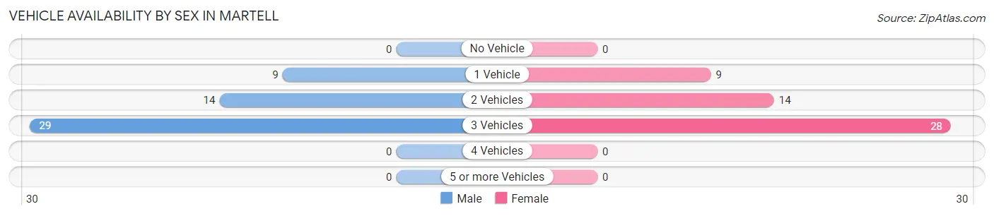 Vehicle Availability by Sex in Martell