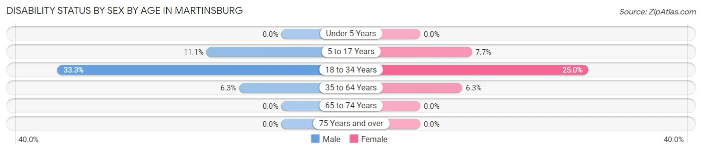 Disability Status by Sex by Age in Martinsburg