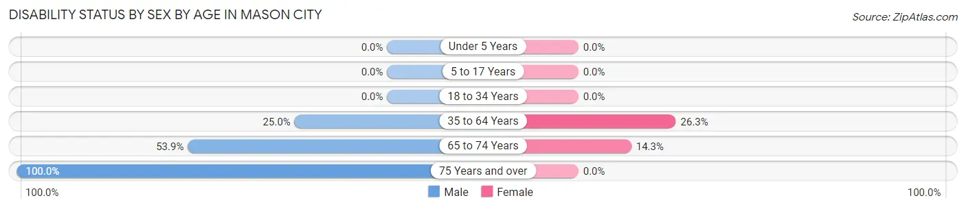 Disability Status by Sex by Age in Mason City