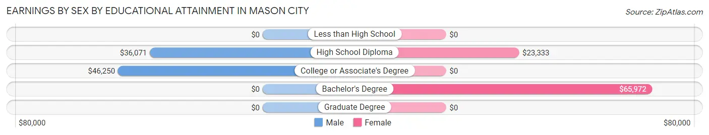 Earnings by Sex by Educational Attainment in Mason City