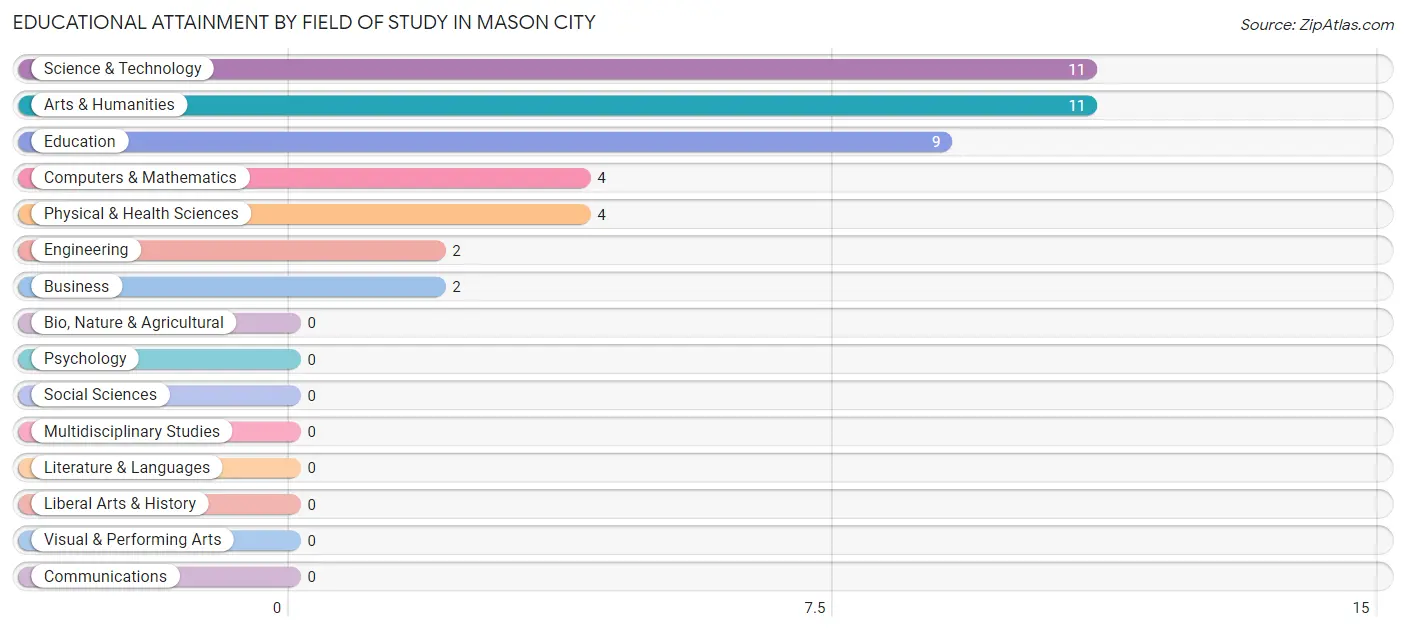Educational Attainment by Field of Study in Mason City