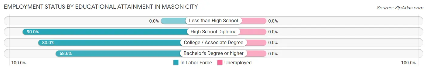 Employment Status by Educational Attainment in Mason City