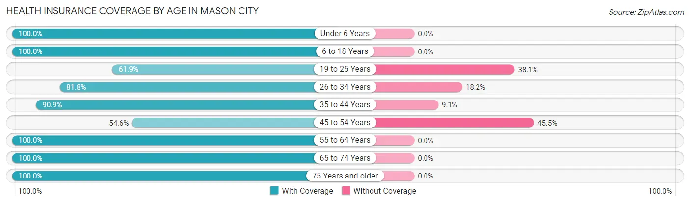 Health Insurance Coverage by Age in Mason City