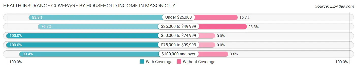 Health Insurance Coverage by Household Income in Mason City