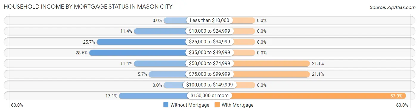Household Income by Mortgage Status in Mason City