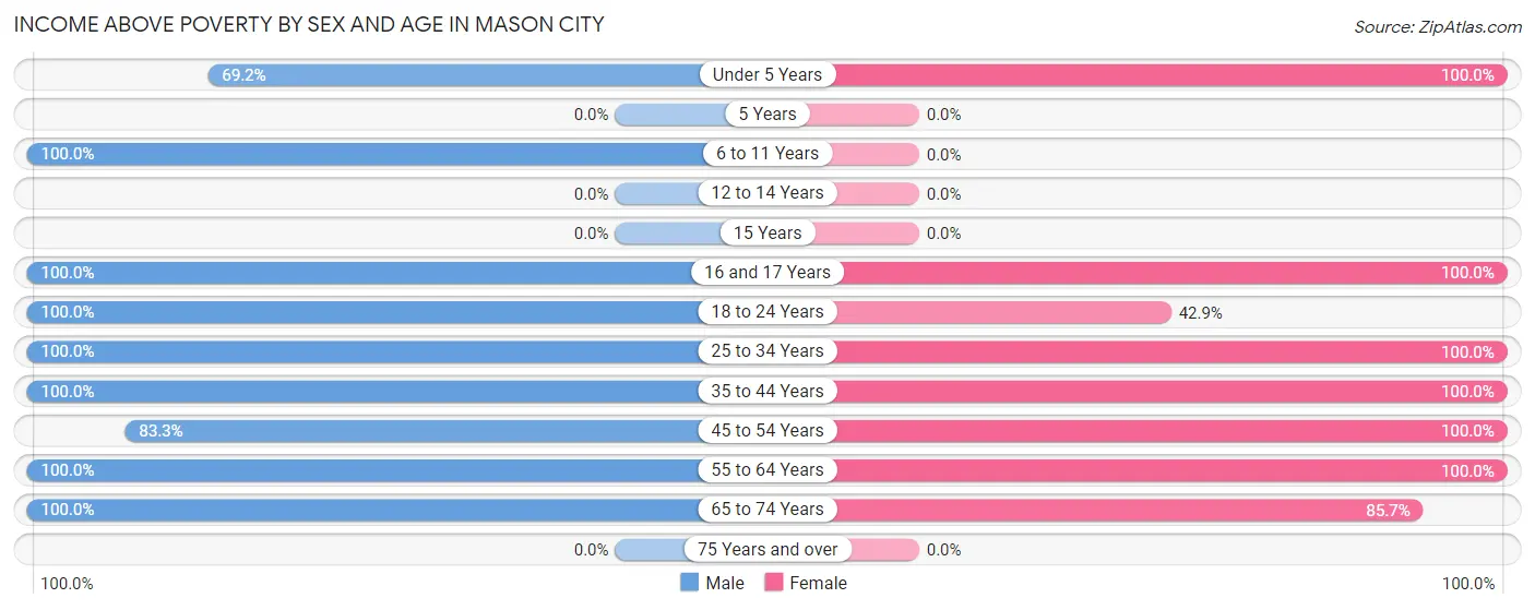 Income Above Poverty by Sex and Age in Mason City