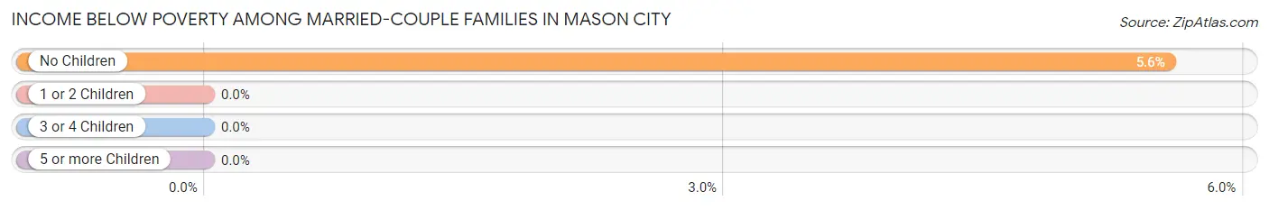 Income Below Poverty Among Married-Couple Families in Mason City