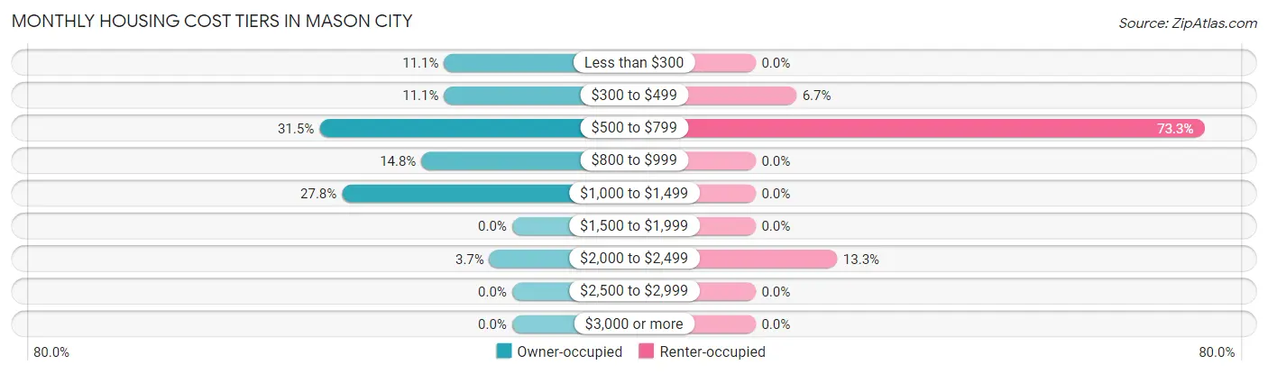 Monthly Housing Cost Tiers in Mason City