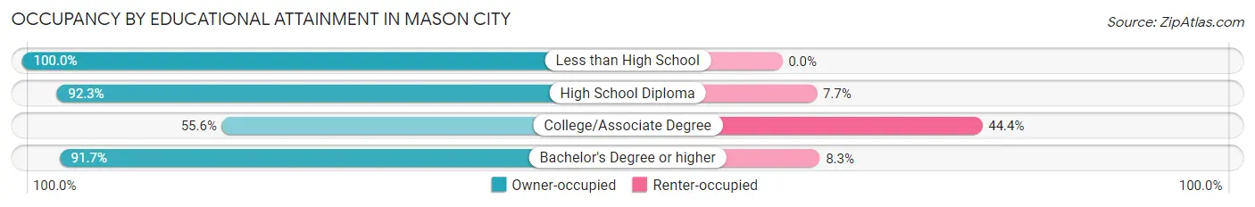Occupancy by Educational Attainment in Mason City