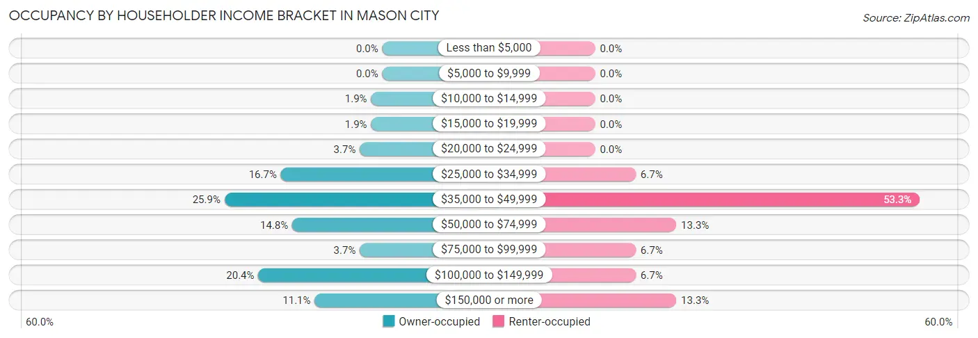 Occupancy by Householder Income Bracket in Mason City