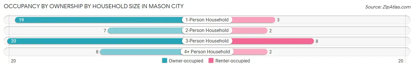 Occupancy by Ownership by Household Size in Mason City