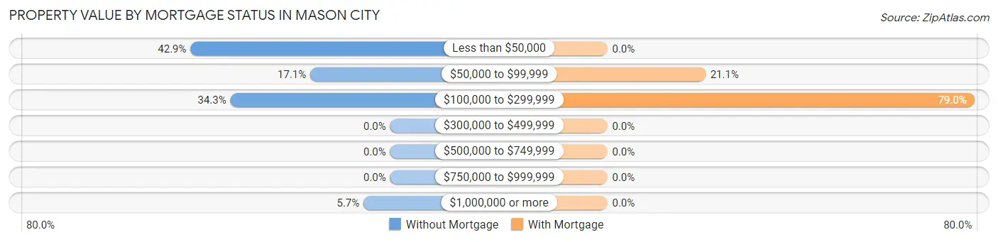 Property Value by Mortgage Status in Mason City