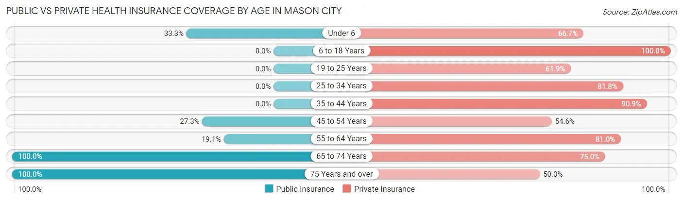 Public vs Private Health Insurance Coverage by Age in Mason City