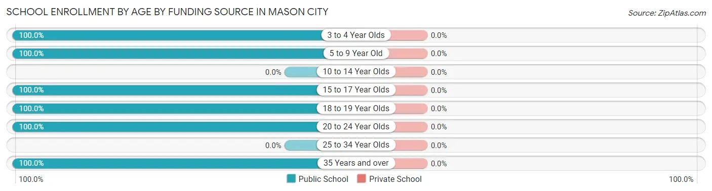 School Enrollment by Age by Funding Source in Mason City