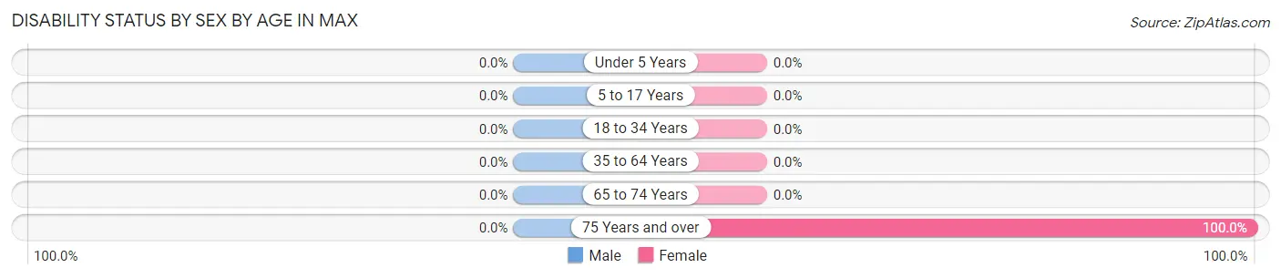 Disability Status by Sex by Age in Max