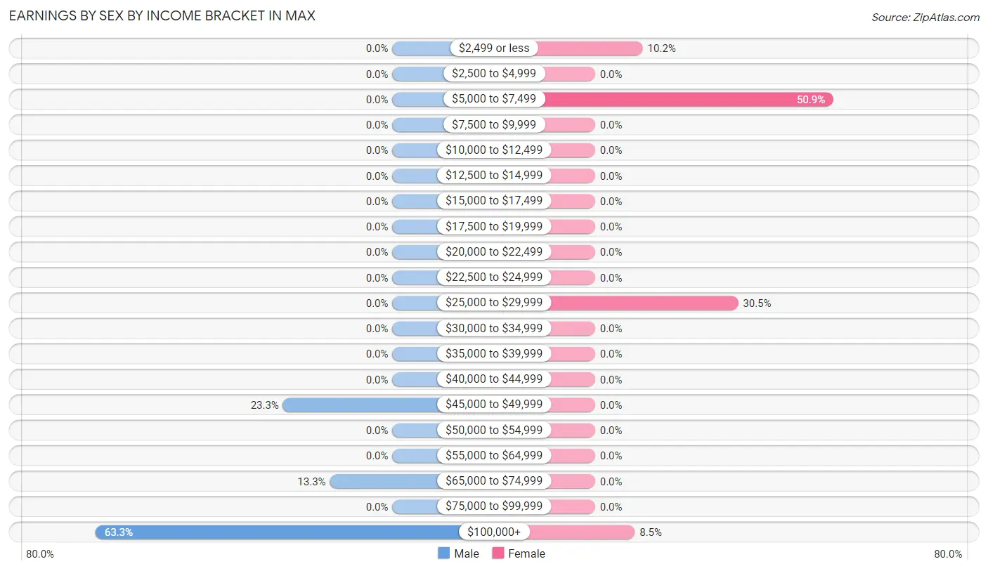 Earnings by Sex by Income Bracket in Max