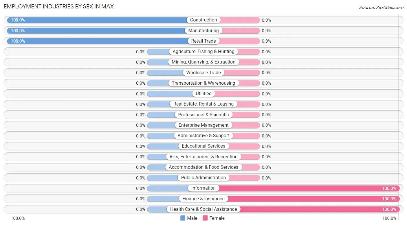 Employment Industries by Sex in Max