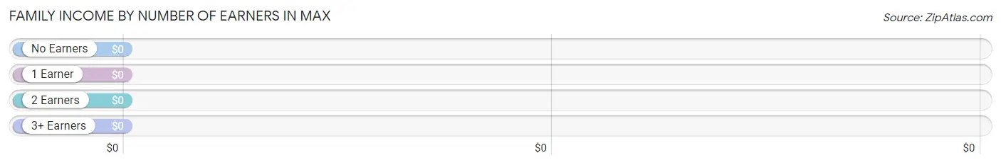 Family Income by Number of Earners in Max