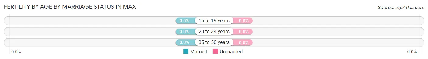 Female Fertility by Age by Marriage Status in Max