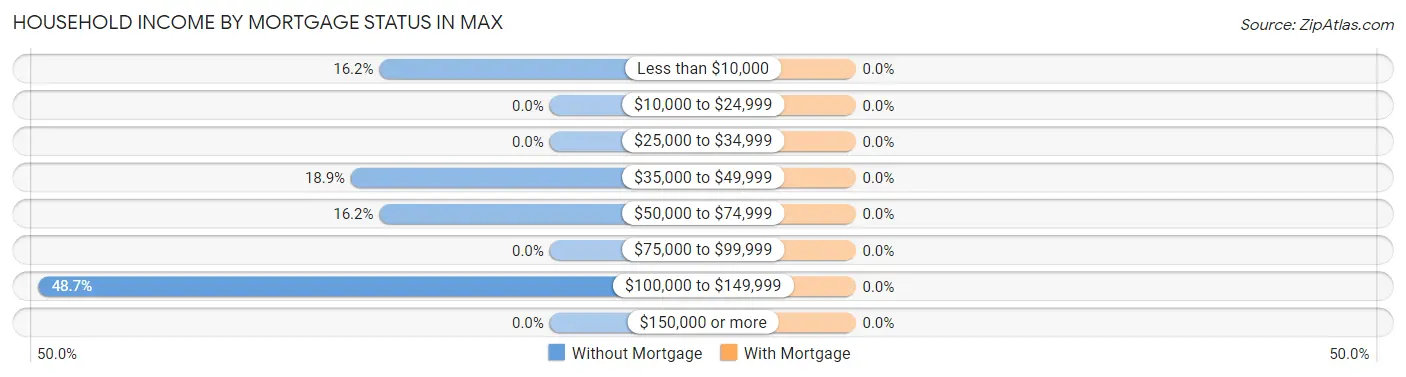 Household Income by Mortgage Status in Max