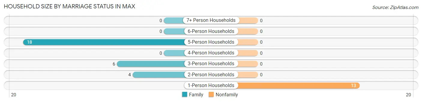 Household Size by Marriage Status in Max