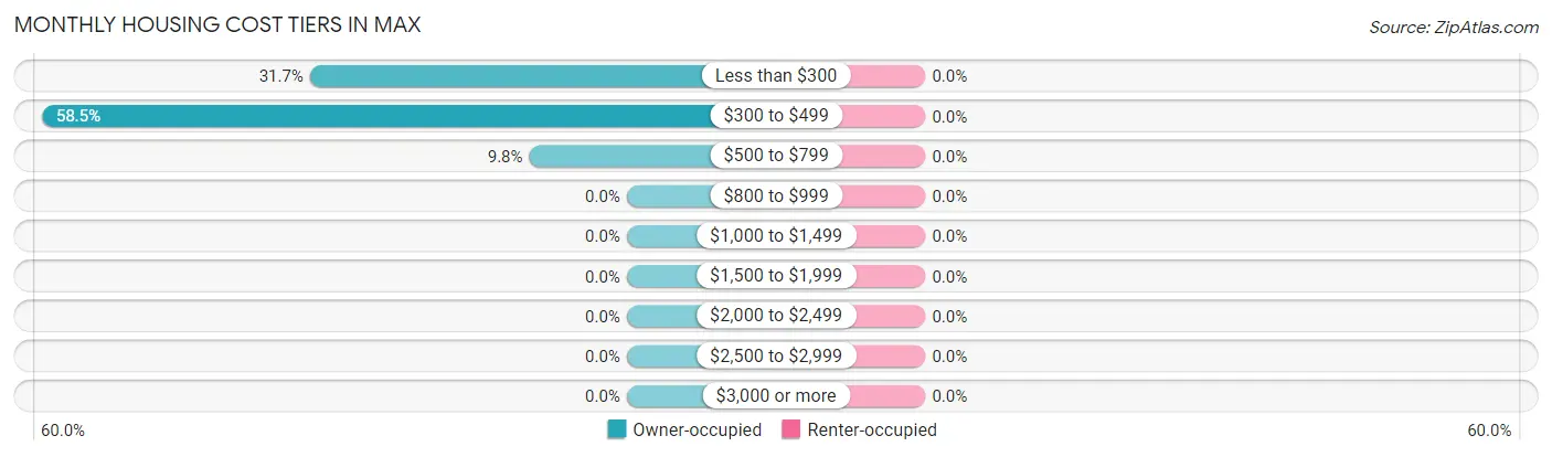 Monthly Housing Cost Tiers in Max