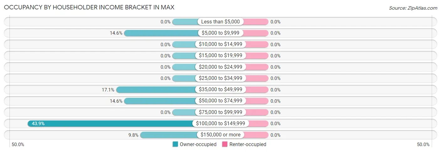 Occupancy by Householder Income Bracket in Max