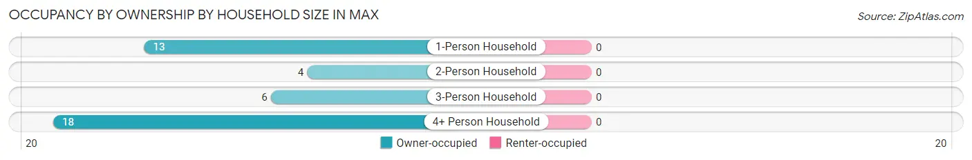 Occupancy by Ownership by Household Size in Max