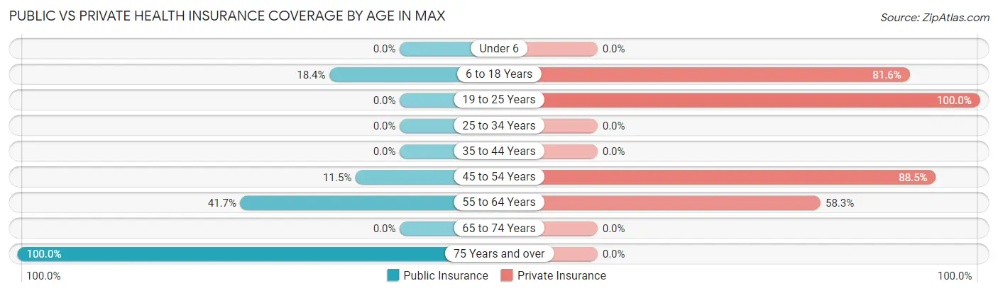 Public vs Private Health Insurance Coverage by Age in Max