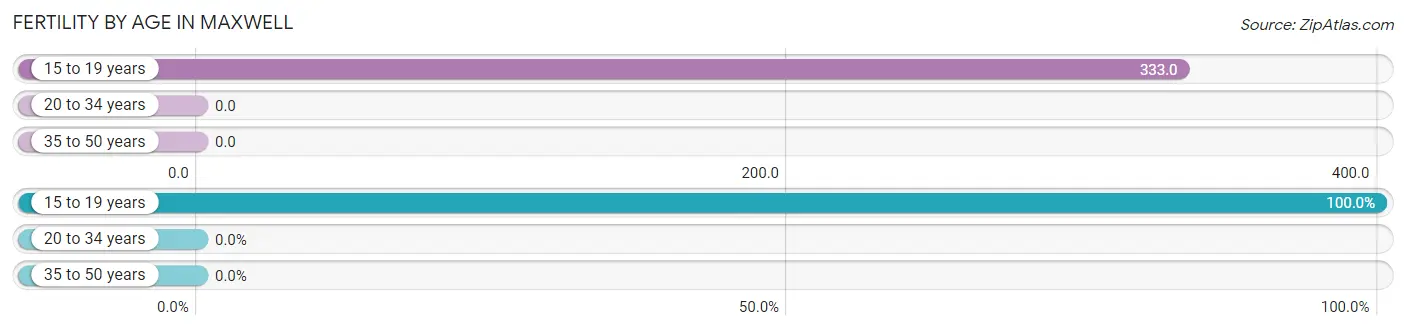 Female Fertility by Age in Maxwell