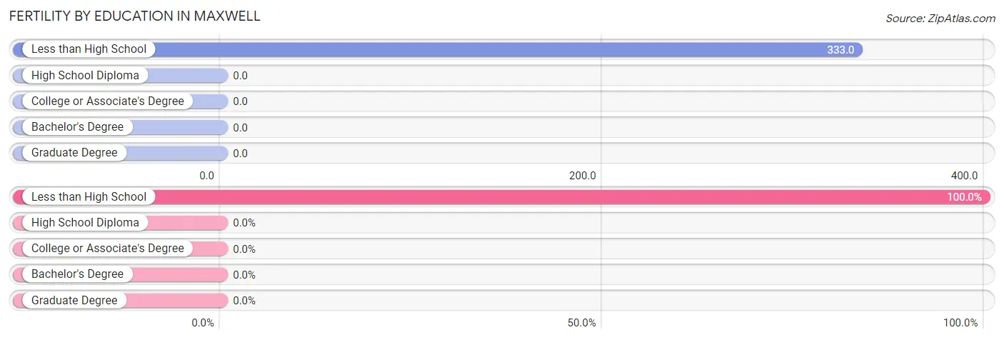 Female Fertility by Education Attainment in Maxwell