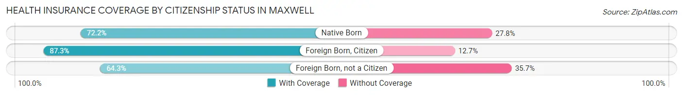 Health Insurance Coverage by Citizenship Status in Maxwell