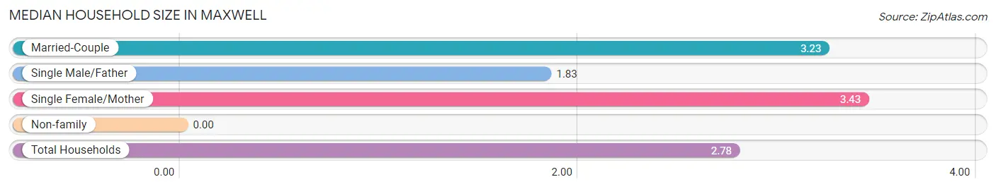 Median Household Size in Maxwell