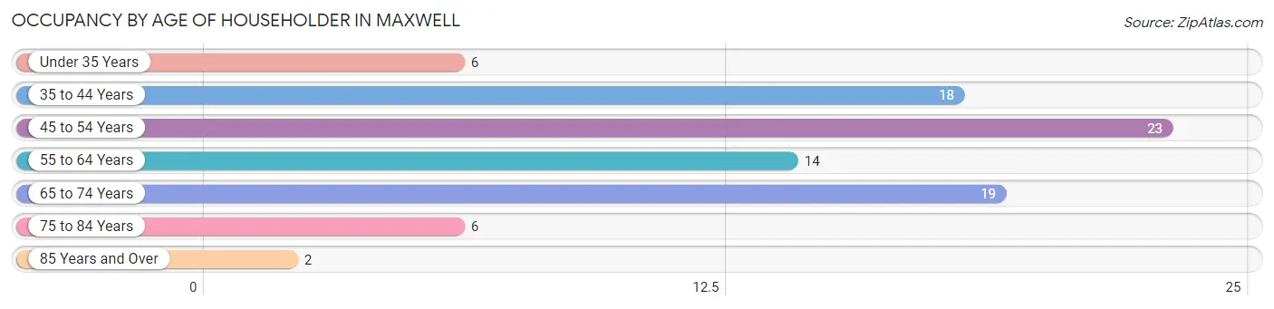 Occupancy by Age of Householder in Maxwell