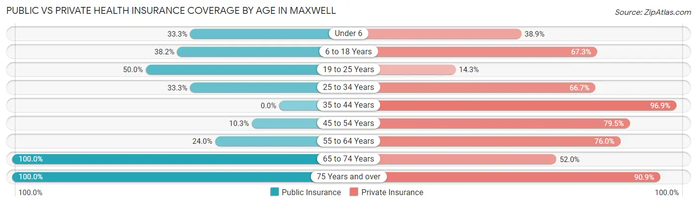 Public vs Private Health Insurance Coverage by Age in Maxwell