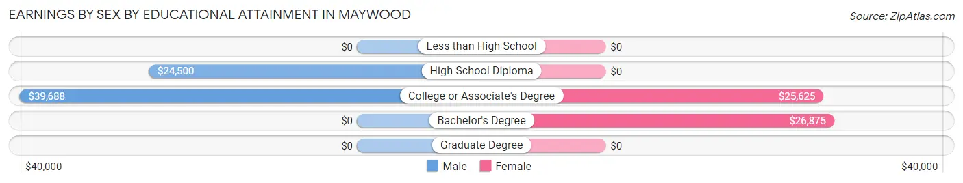 Earnings by Sex by Educational Attainment in Maywood