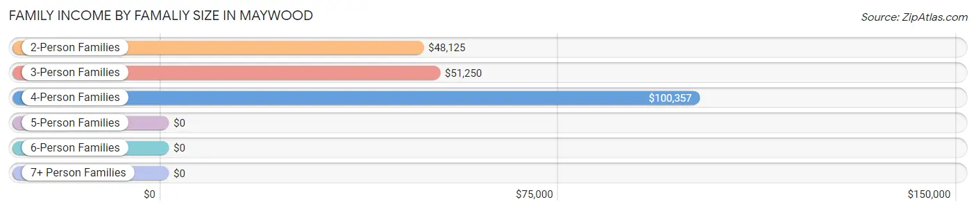 Family Income by Famaliy Size in Maywood