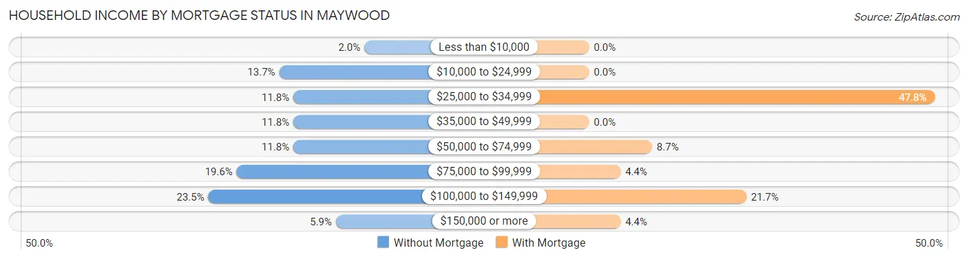 Household Income by Mortgage Status in Maywood