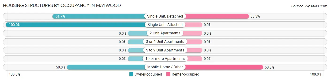 Housing Structures by Occupancy in Maywood