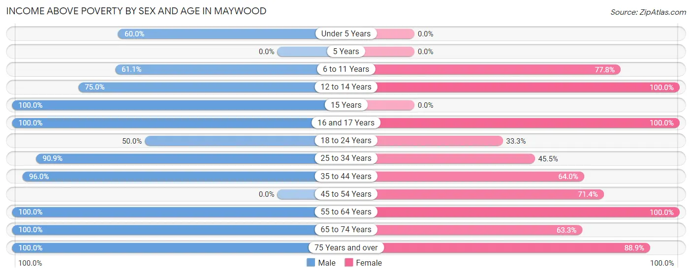 Income Above Poverty by Sex and Age in Maywood